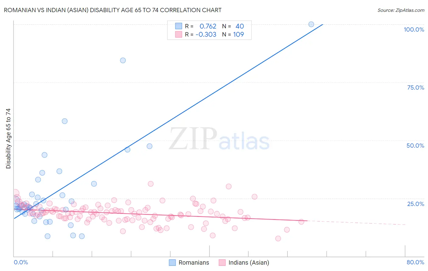 Romanian vs Indian (Asian) Disability Age 65 to 74