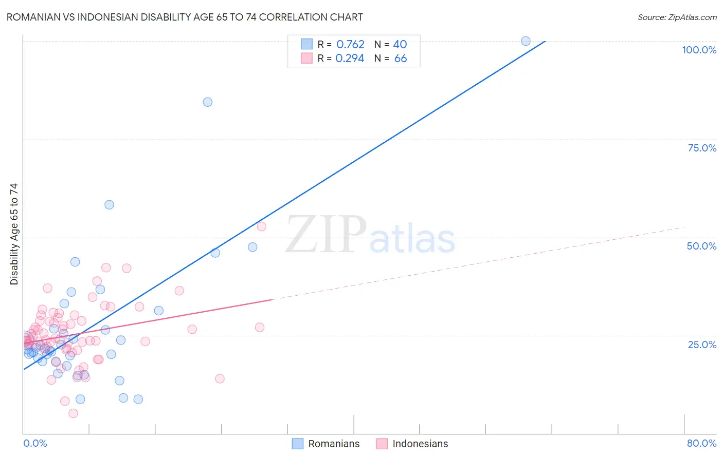 Romanian vs Indonesian Disability Age 65 to 74