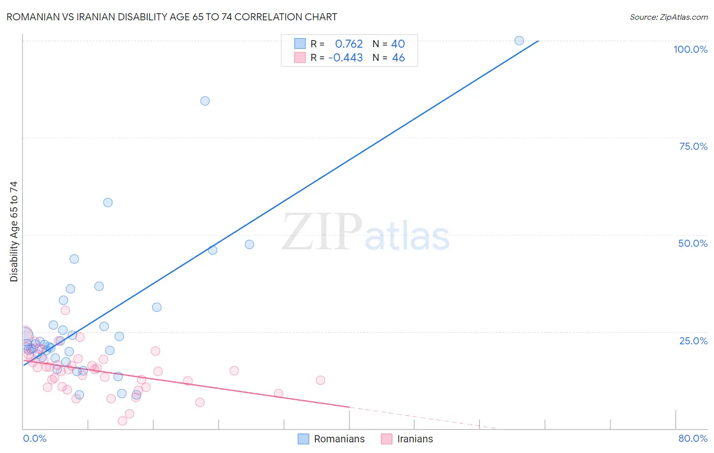 Romanian vs Iranian Disability Age 65 to 74
