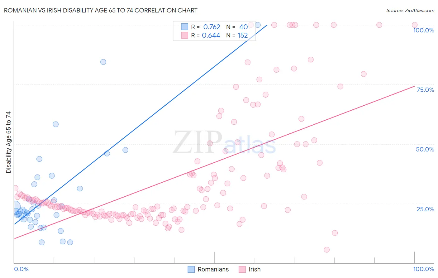 Romanian vs Irish Disability Age 65 to 74