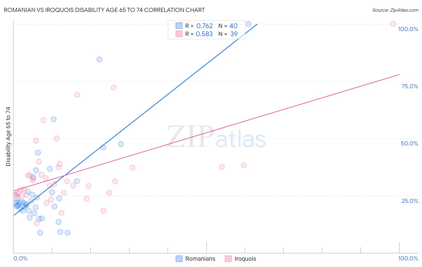 Romanian vs Iroquois Disability Age 65 to 74