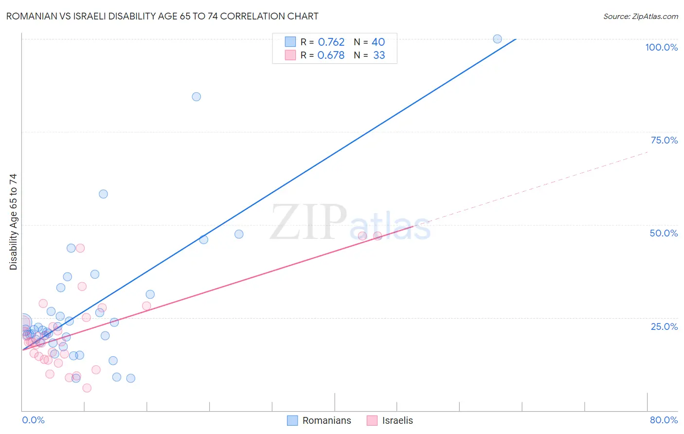 Romanian vs Israeli Disability Age 65 to 74