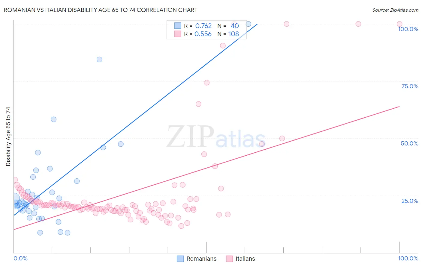 Romanian vs Italian Disability Age 65 to 74