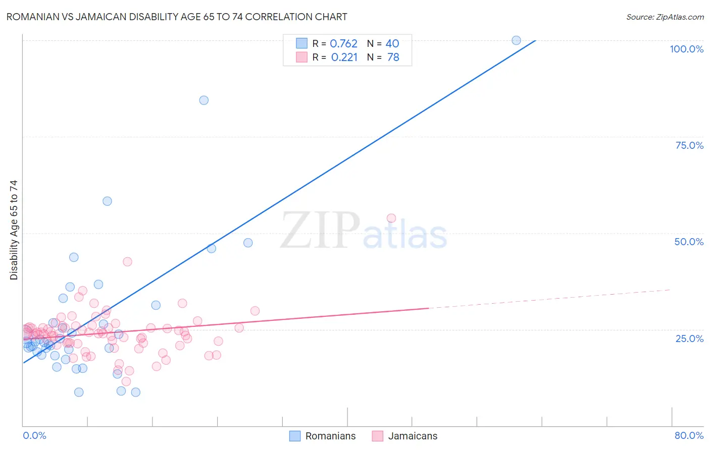 Romanian vs Jamaican Disability Age 65 to 74