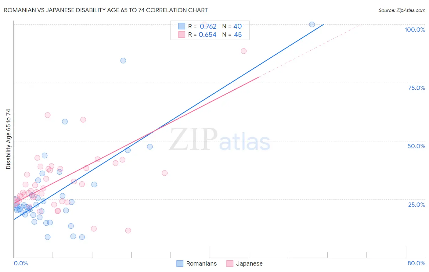 Romanian vs Japanese Disability Age 65 to 74