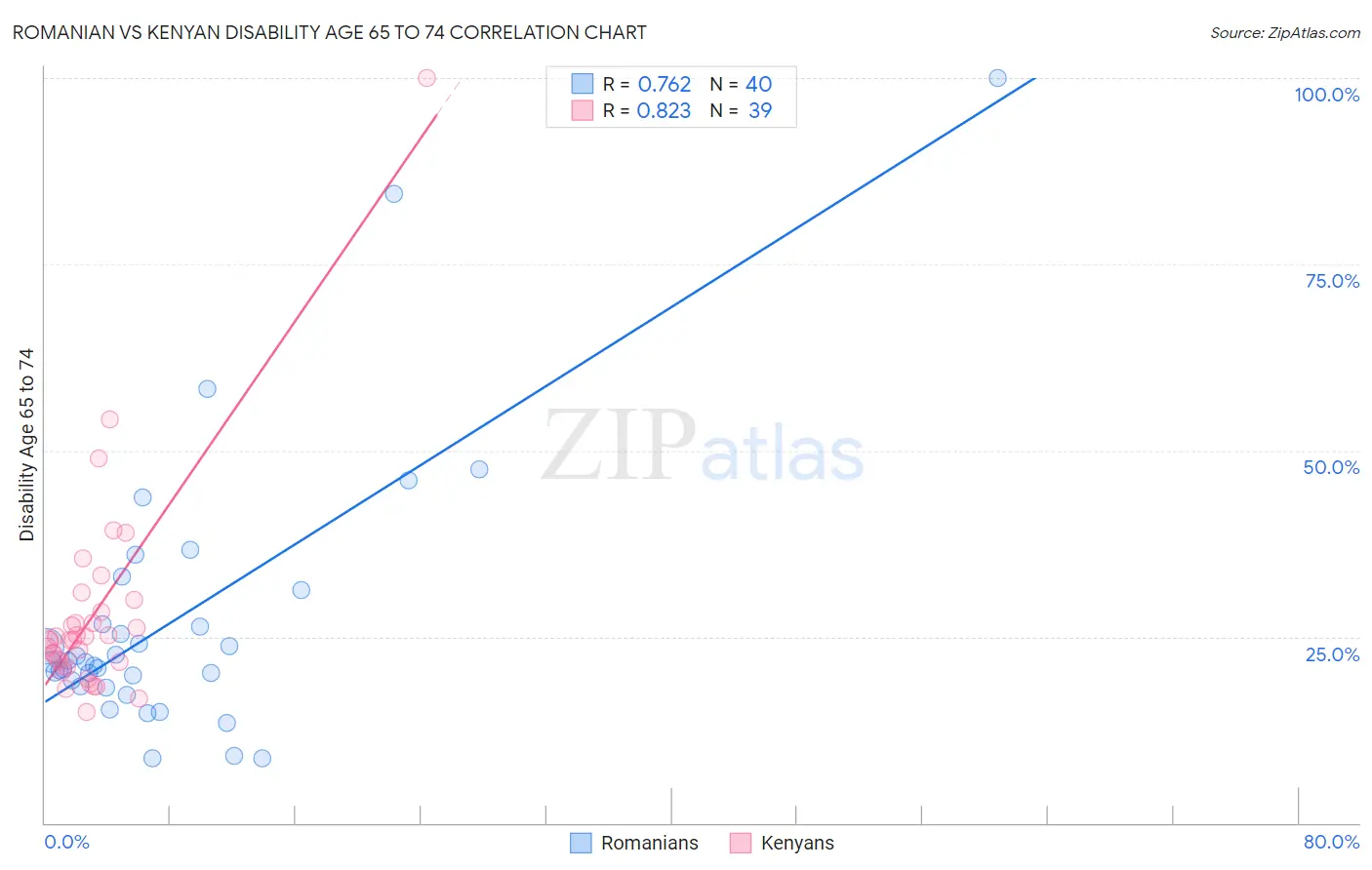 Romanian vs Kenyan Disability Age 65 to 74