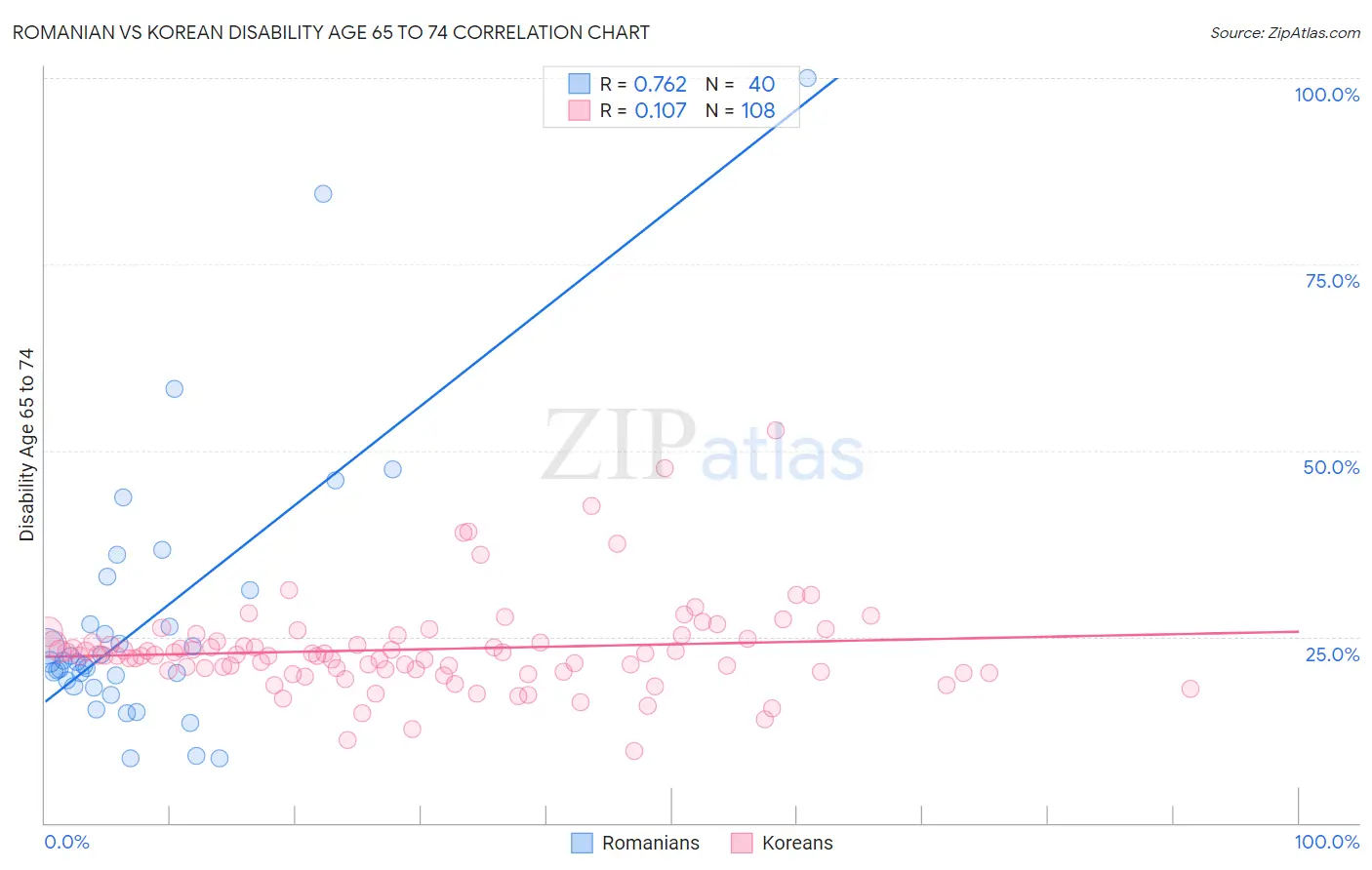 Romanian vs Korean Disability Age 65 to 74