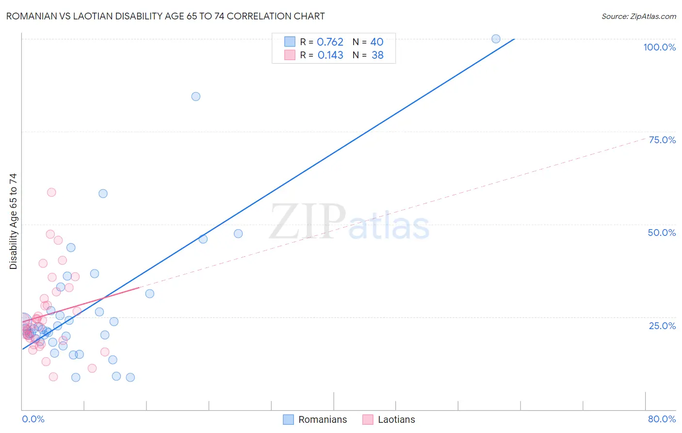 Romanian vs Laotian Disability Age 65 to 74