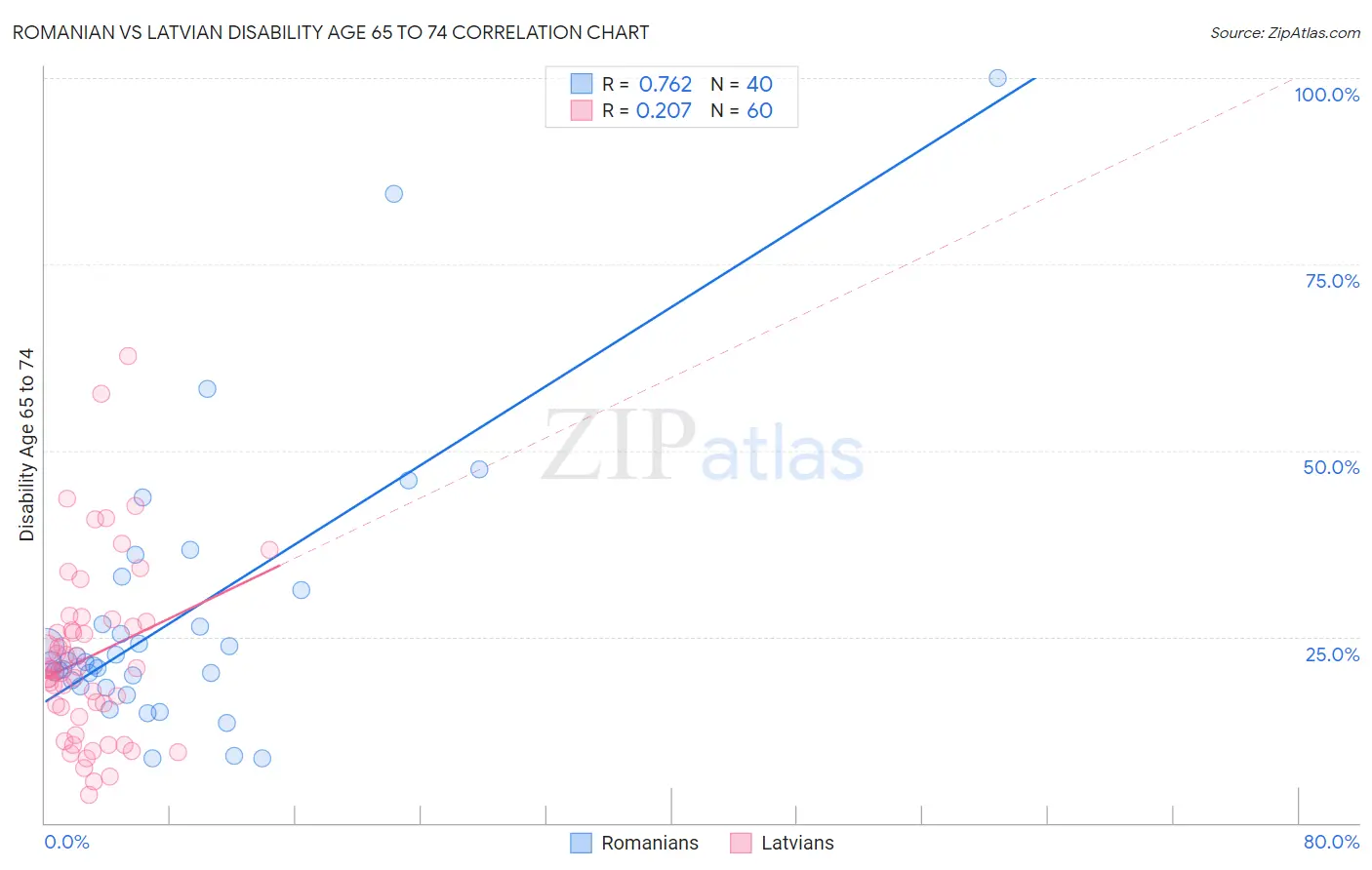 Romanian vs Latvian Disability Age 65 to 74
