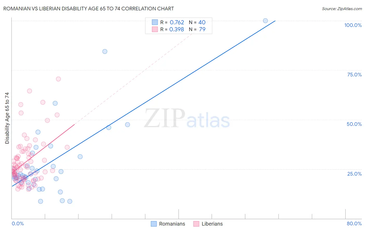 Romanian vs Liberian Disability Age 65 to 74