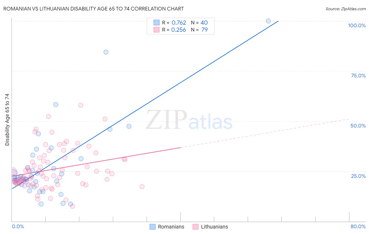 Romanian vs Lithuanian Disability Age 65 to 74