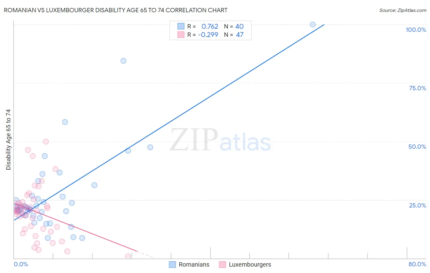 Romanian vs Luxembourger Disability Age 65 to 74