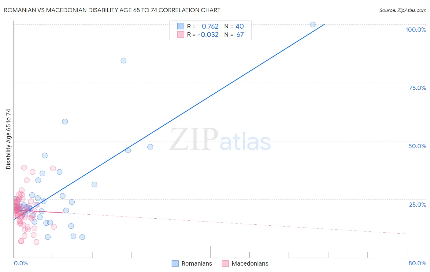 Romanian vs Macedonian Disability Age 65 to 74