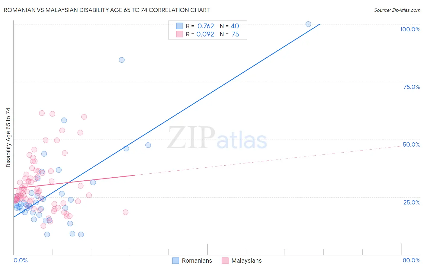 Romanian vs Malaysian Disability Age 65 to 74