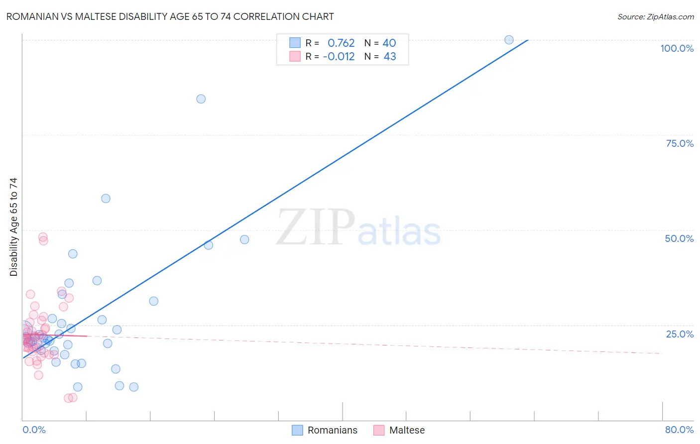 Romanian vs Maltese Disability Age 65 to 74