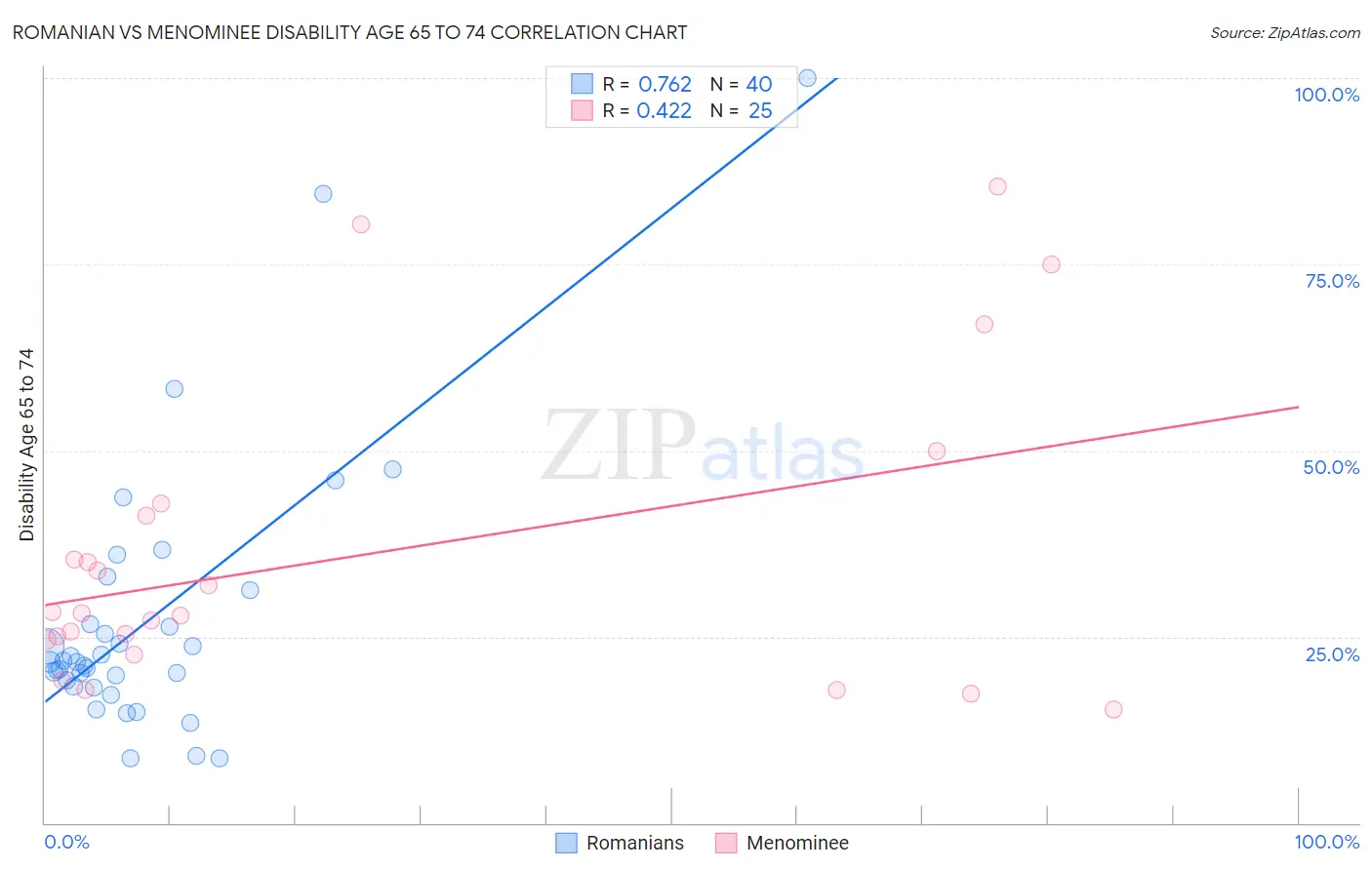 Romanian vs Menominee Disability Age 65 to 74