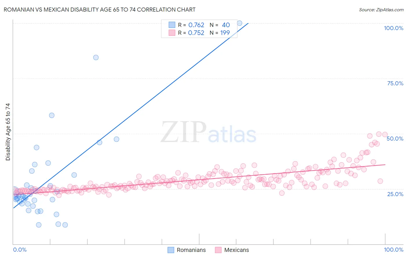 Romanian vs Mexican Disability Age 65 to 74
