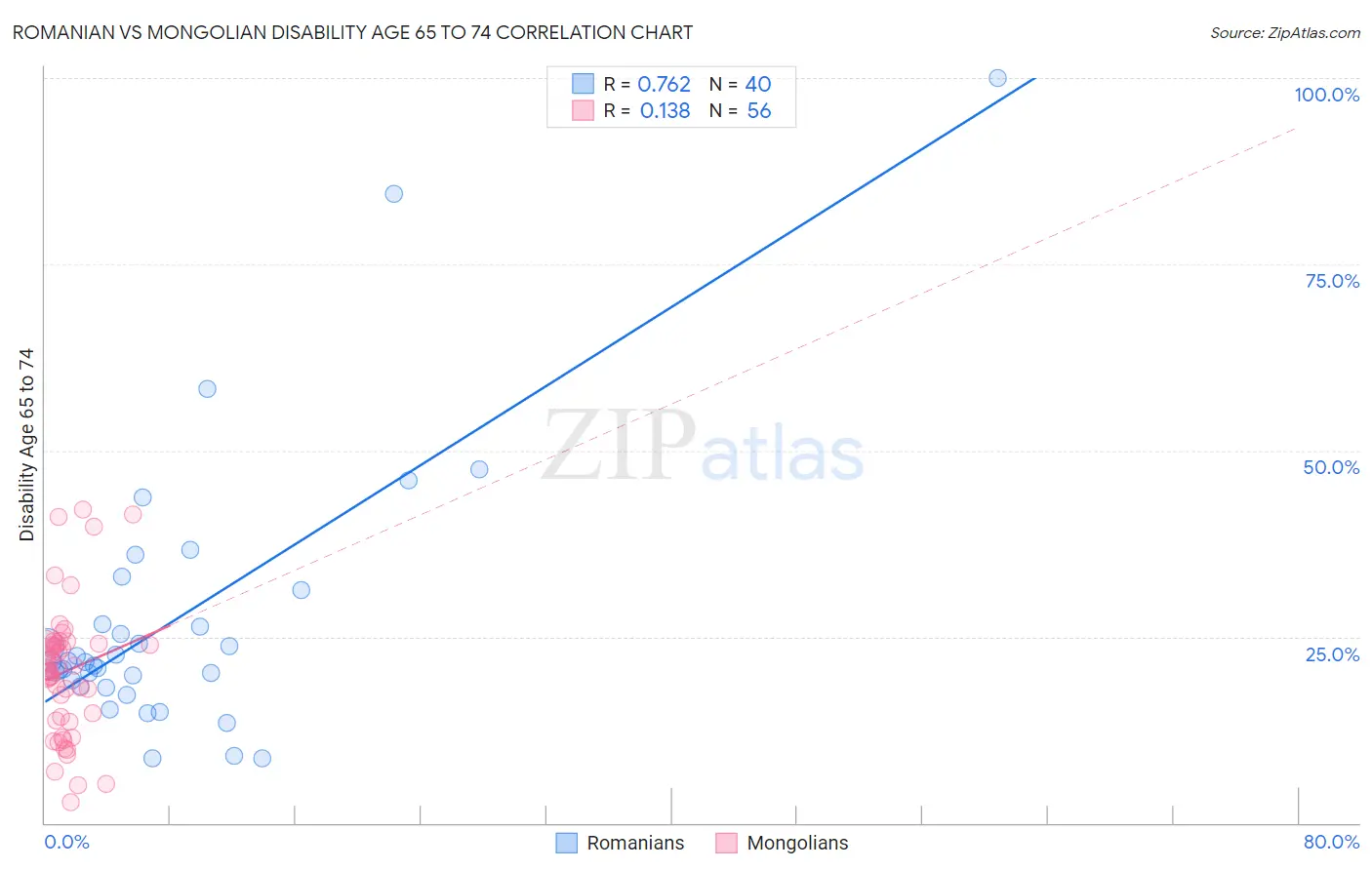 Romanian vs Mongolian Disability Age 65 to 74