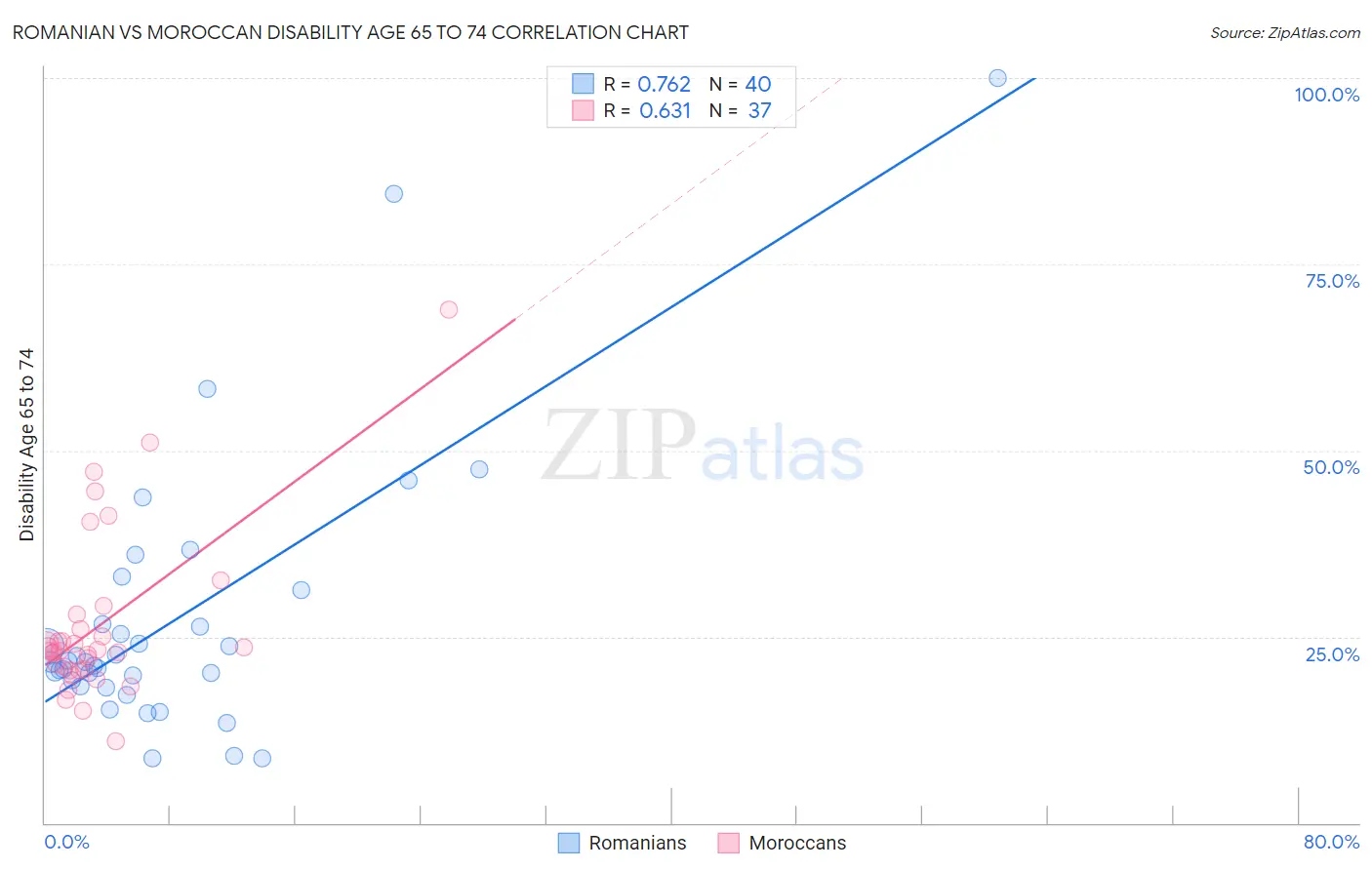 Romanian vs Moroccan Disability Age 65 to 74