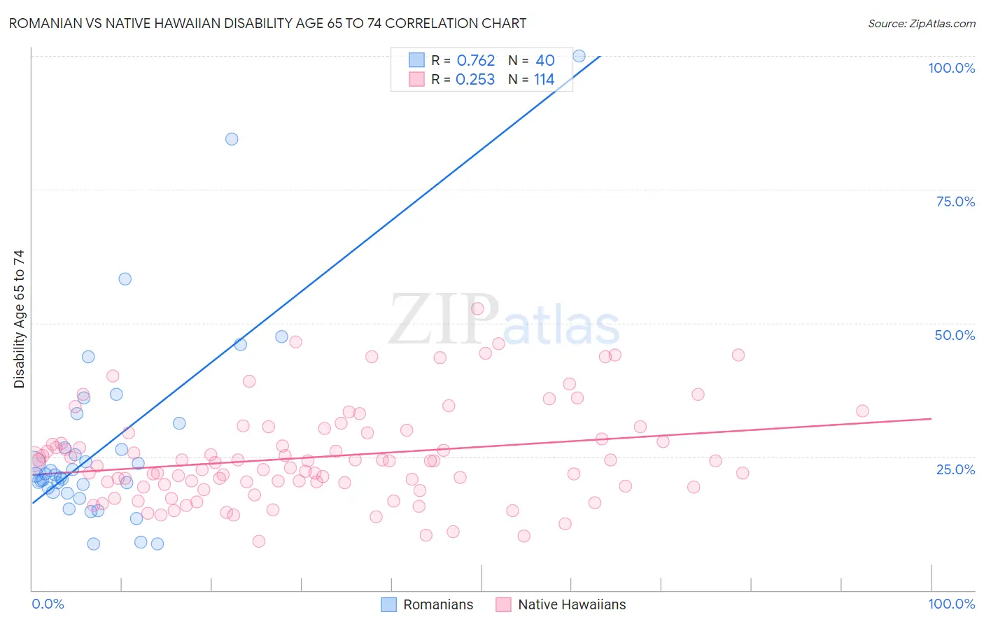 Romanian vs Native Hawaiian Disability Age 65 to 74