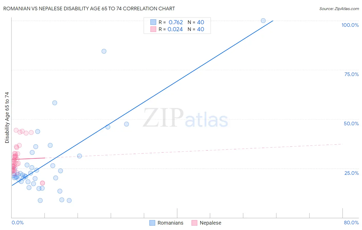 Romanian vs Nepalese Disability Age 65 to 74