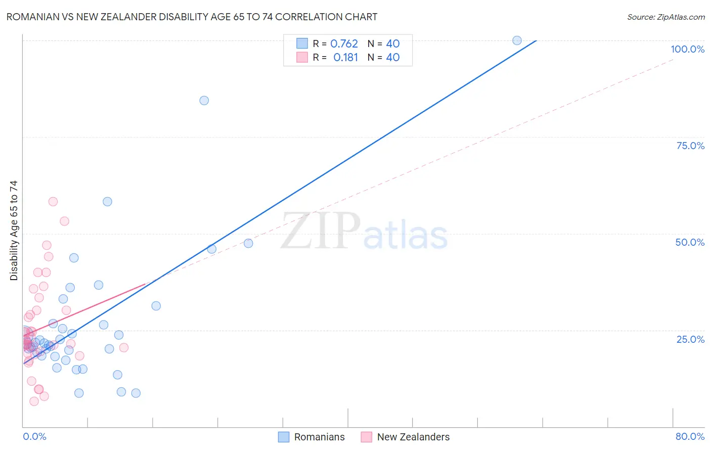 Romanian vs New Zealander Disability Age 65 to 74
