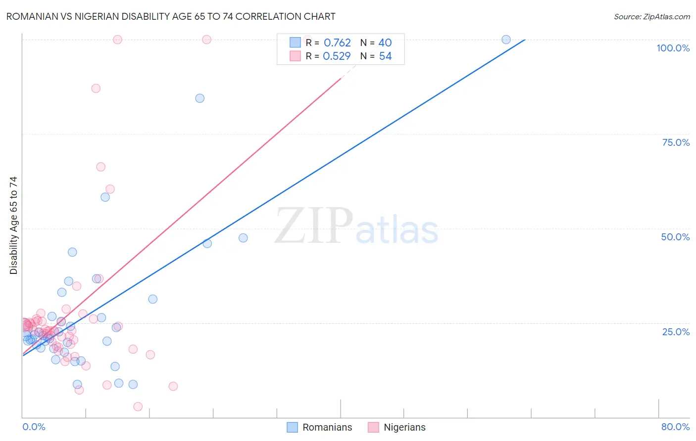 Romanian vs Nigerian Disability Age 65 to 74