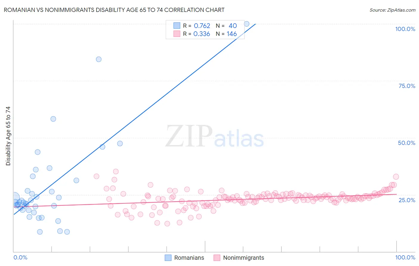 Romanian vs Nonimmigrants Disability Age 65 to 74