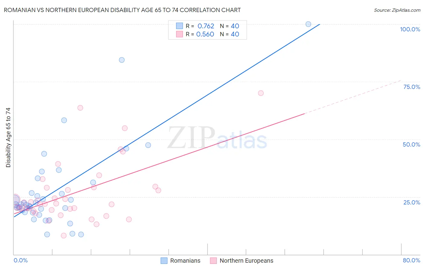 Romanian vs Northern European Disability Age 65 to 74