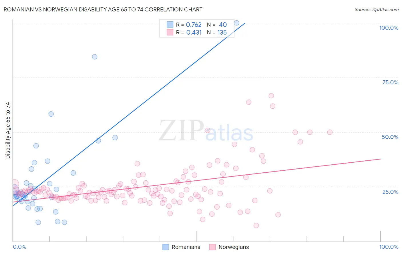 Romanian vs Norwegian Disability Age 65 to 74