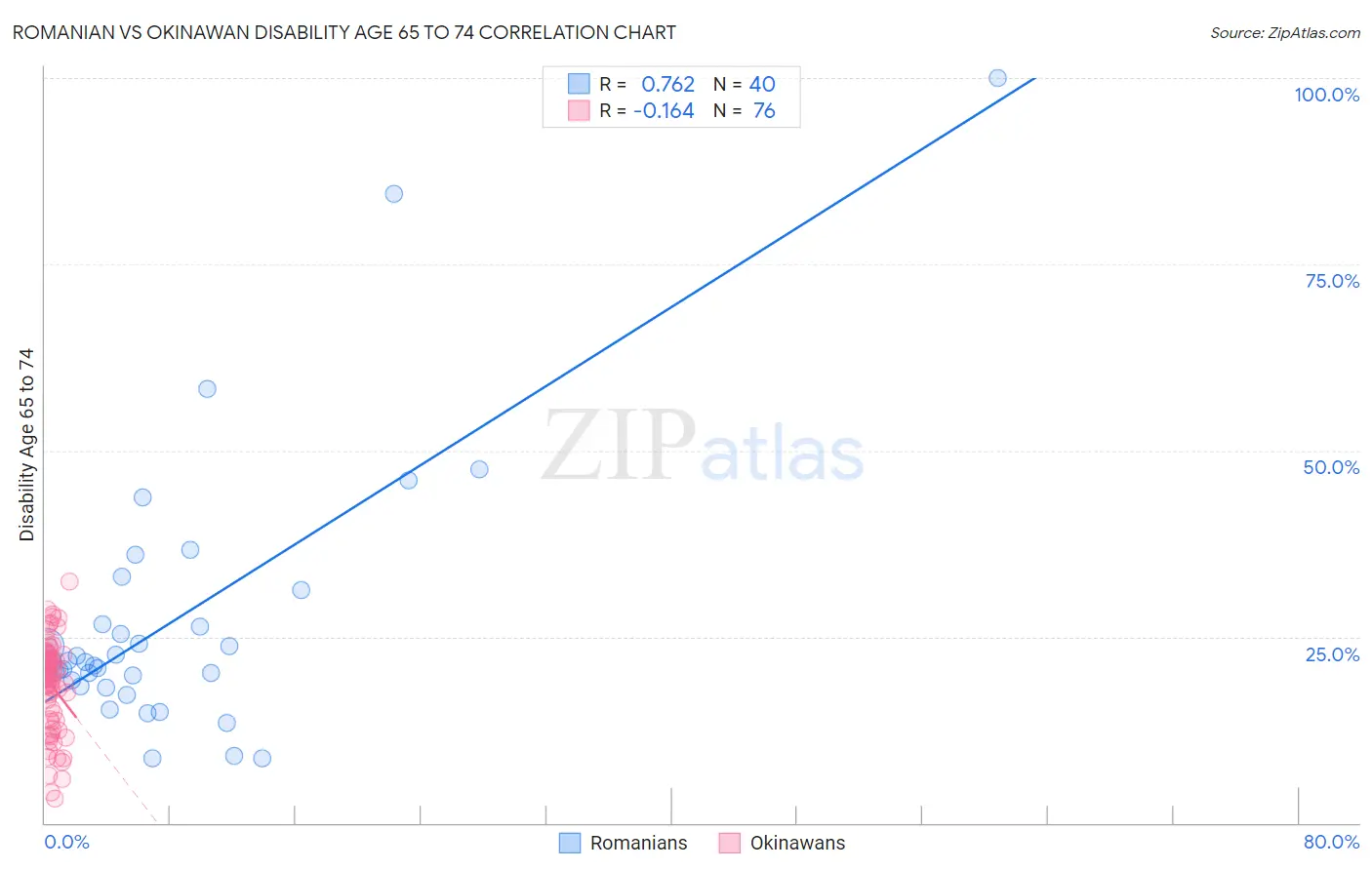 Romanian vs Okinawan Disability Age 65 to 74
