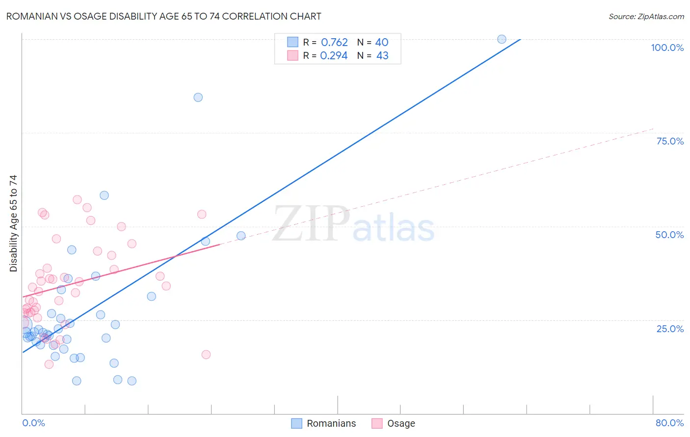 Romanian vs Osage Disability Age 65 to 74