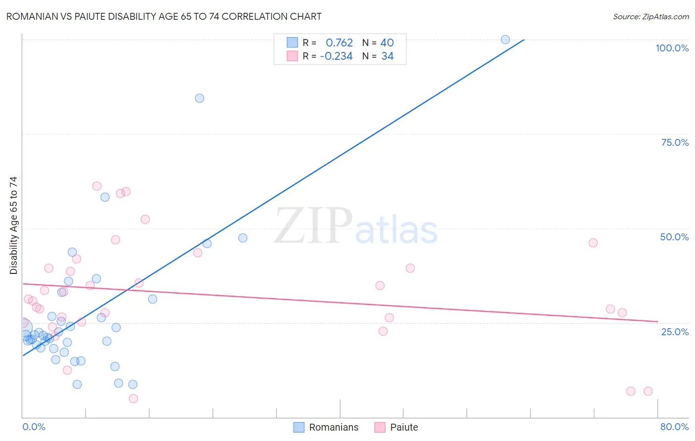 Romanian vs Paiute Disability Age 65 to 74