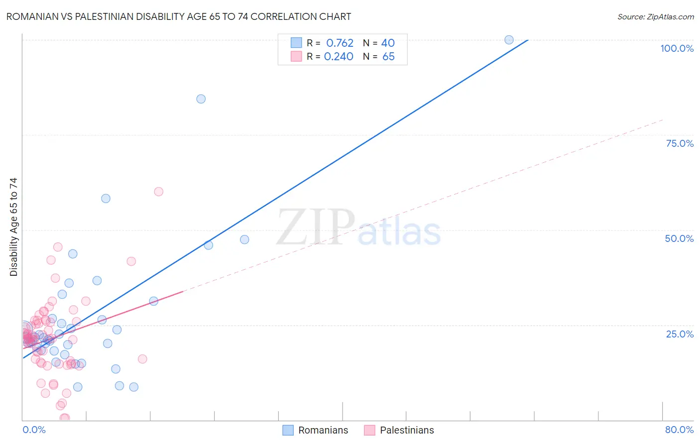 Romanian vs Palestinian Disability Age 65 to 74