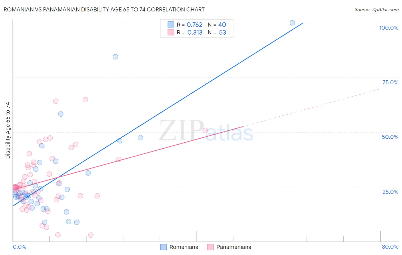 Romanian vs Panamanian Disability Age 65 to 74