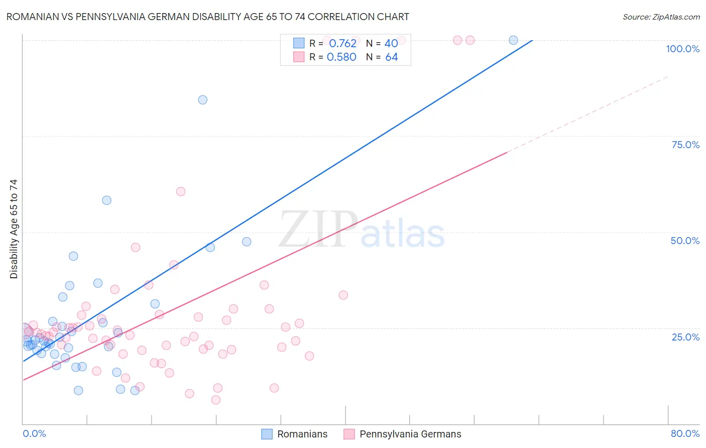 Romanian vs Pennsylvania German Disability Age 65 to 74