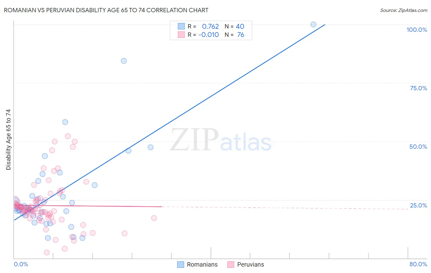Romanian vs Peruvian Disability Age 65 to 74