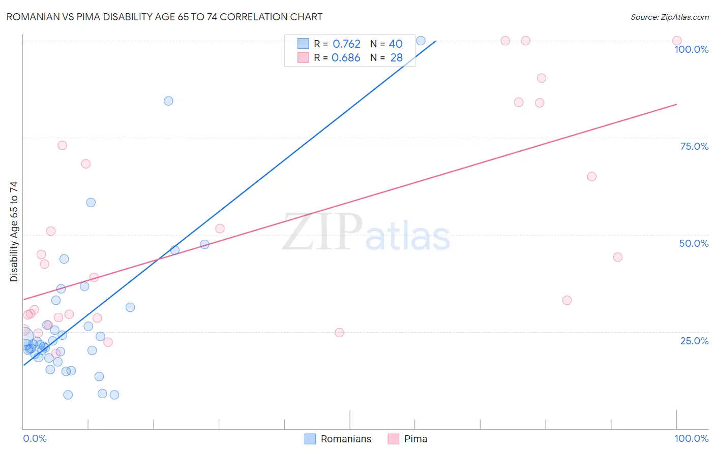 Romanian vs Pima Disability Age 65 to 74