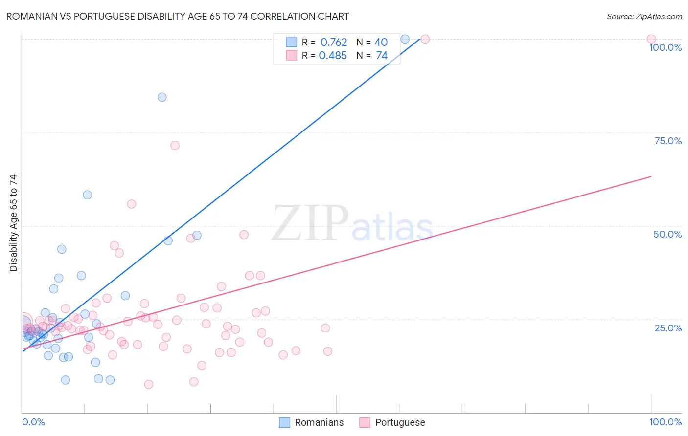 Romanian vs Portuguese Disability Age 65 to 74