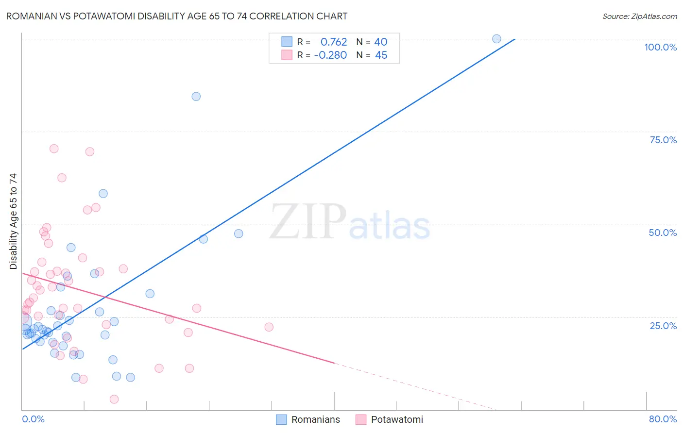 Romanian vs Potawatomi Disability Age 65 to 74