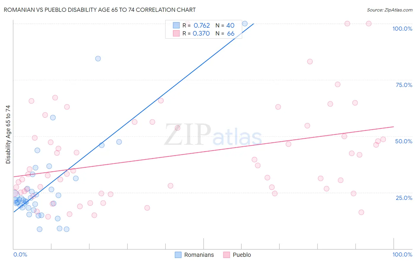 Romanian vs Pueblo Disability Age 65 to 74