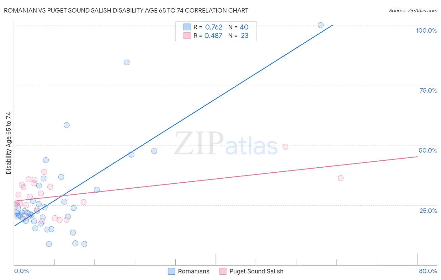 Romanian vs Puget Sound Salish Disability Age 65 to 74