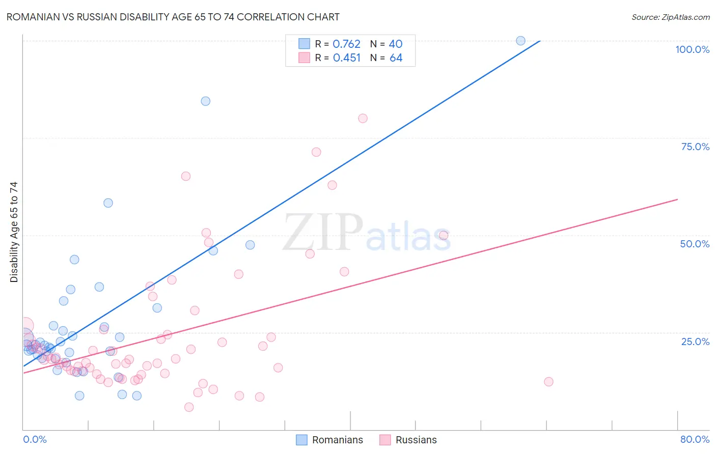 Romanian vs Russian Disability Age 65 to 74