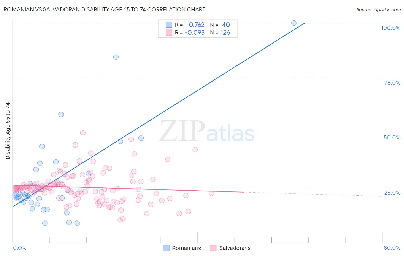 Romanian vs Salvadoran Disability Age 65 to 74