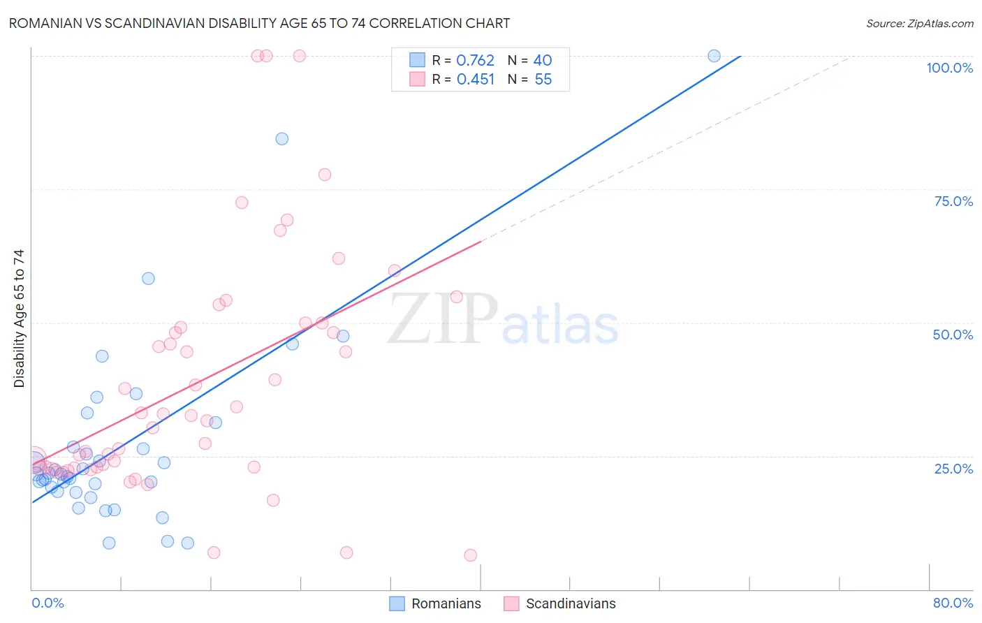 Romanian vs Scandinavian Disability Age 65 to 74