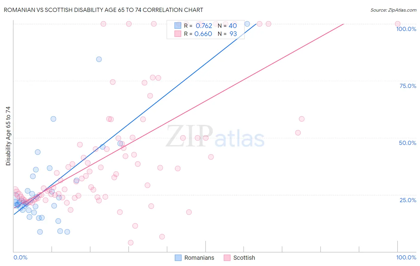 Romanian vs Scottish Disability Age 65 to 74