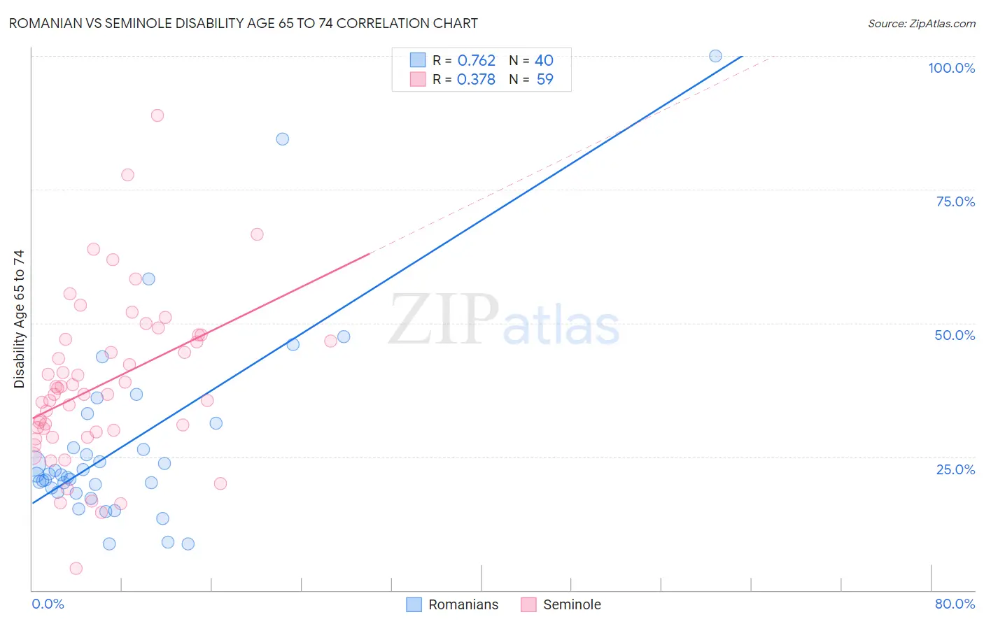 Romanian vs Seminole Disability Age 65 to 74