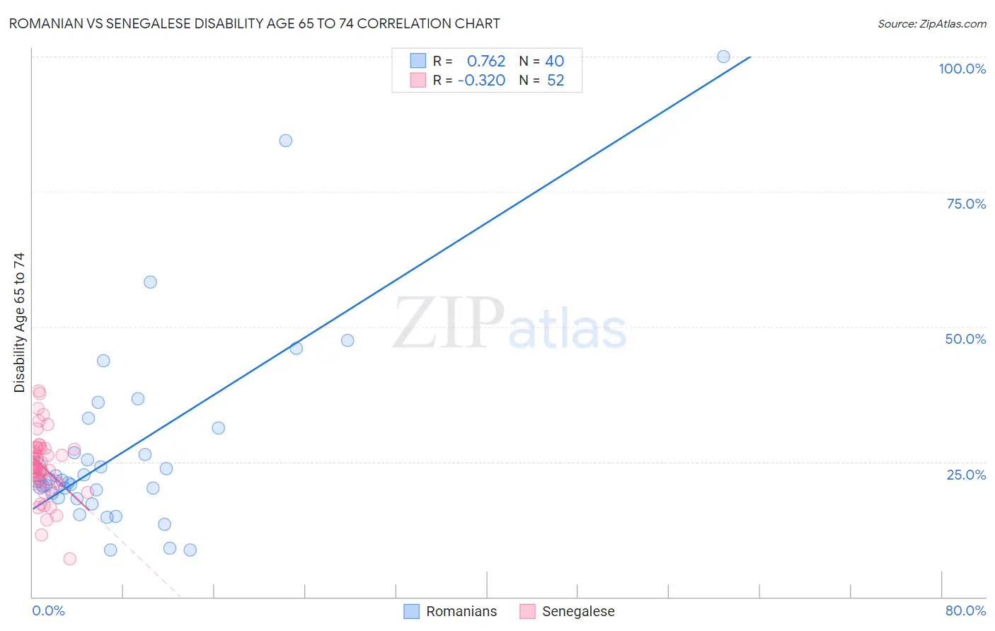 Romanian vs Senegalese Disability Age 65 to 74