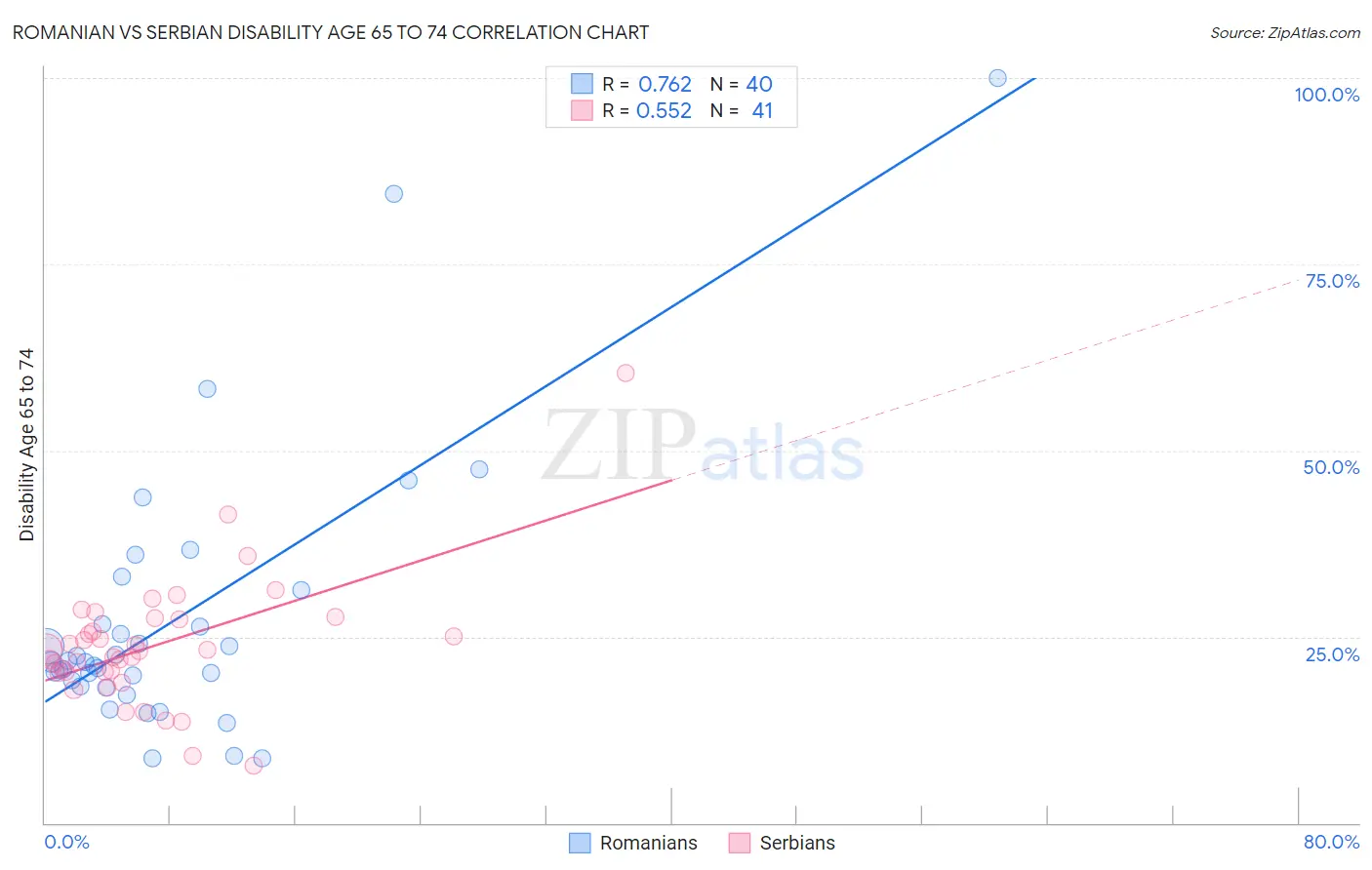 Romanian vs Serbian Disability Age 65 to 74