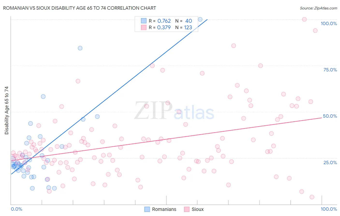 Romanian vs Sioux Disability Age 65 to 74